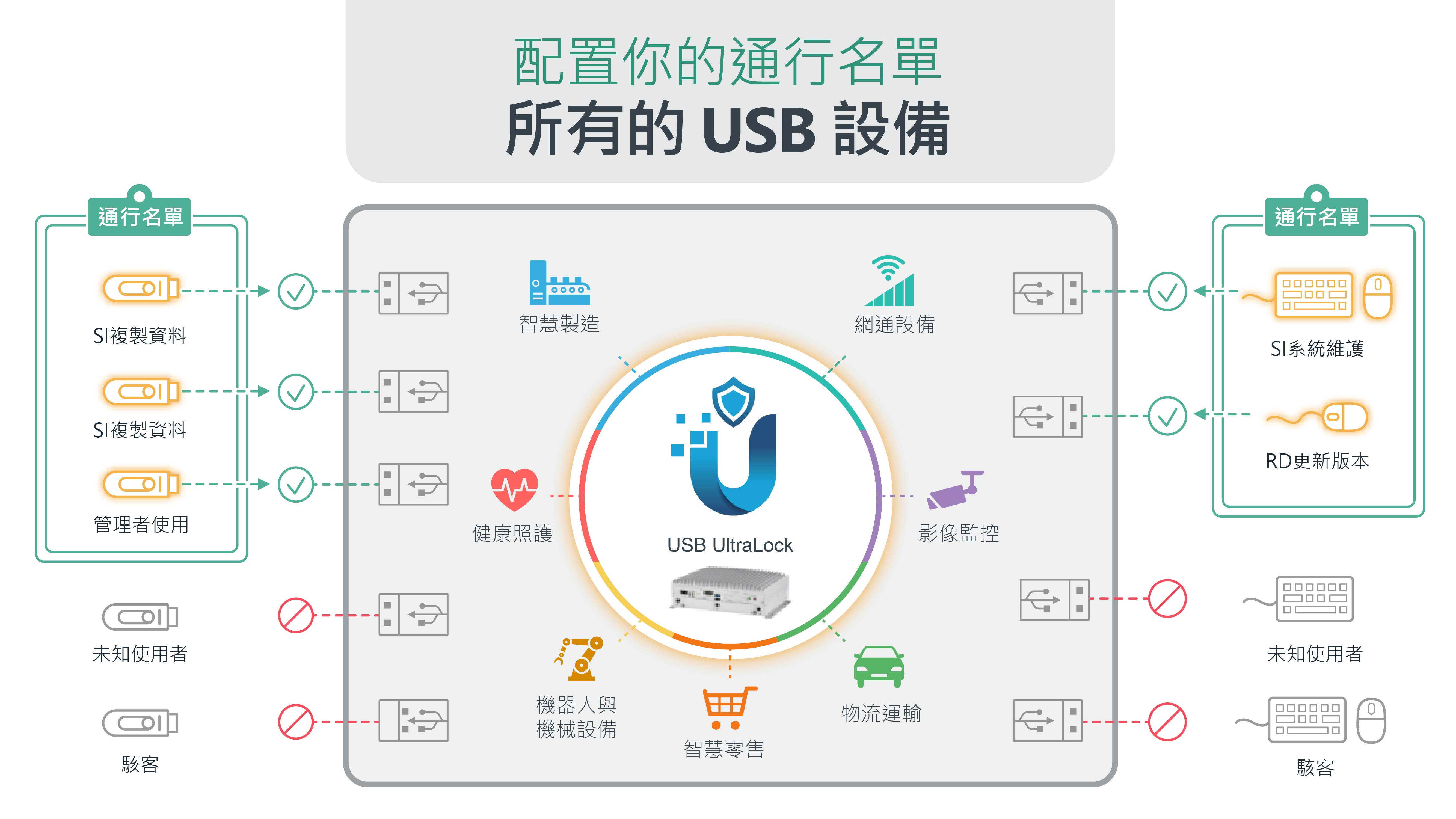 AIC USB UltraLock 權限管控鎖定軟體