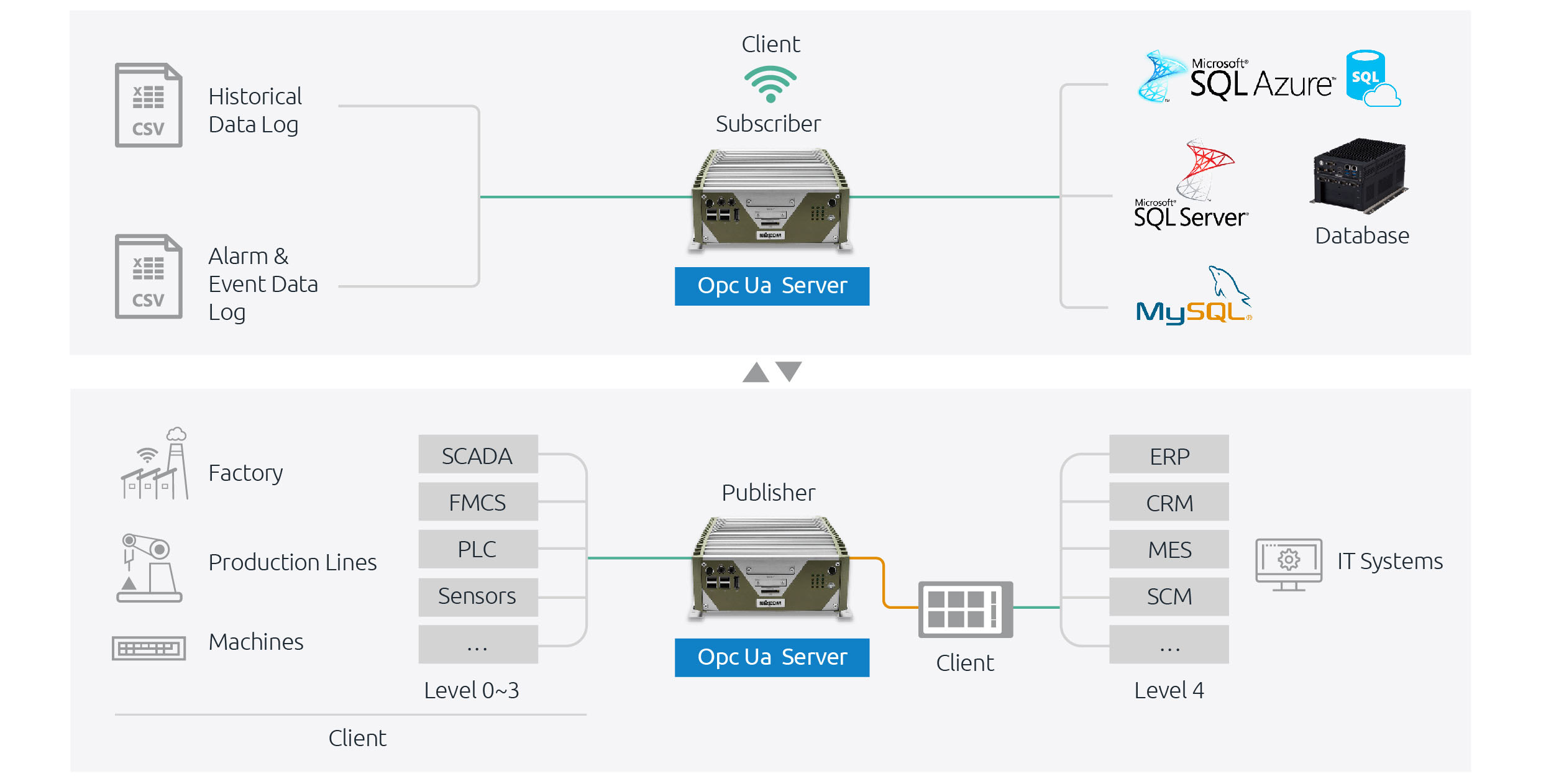 IIoT Softwares AIC OpcUa