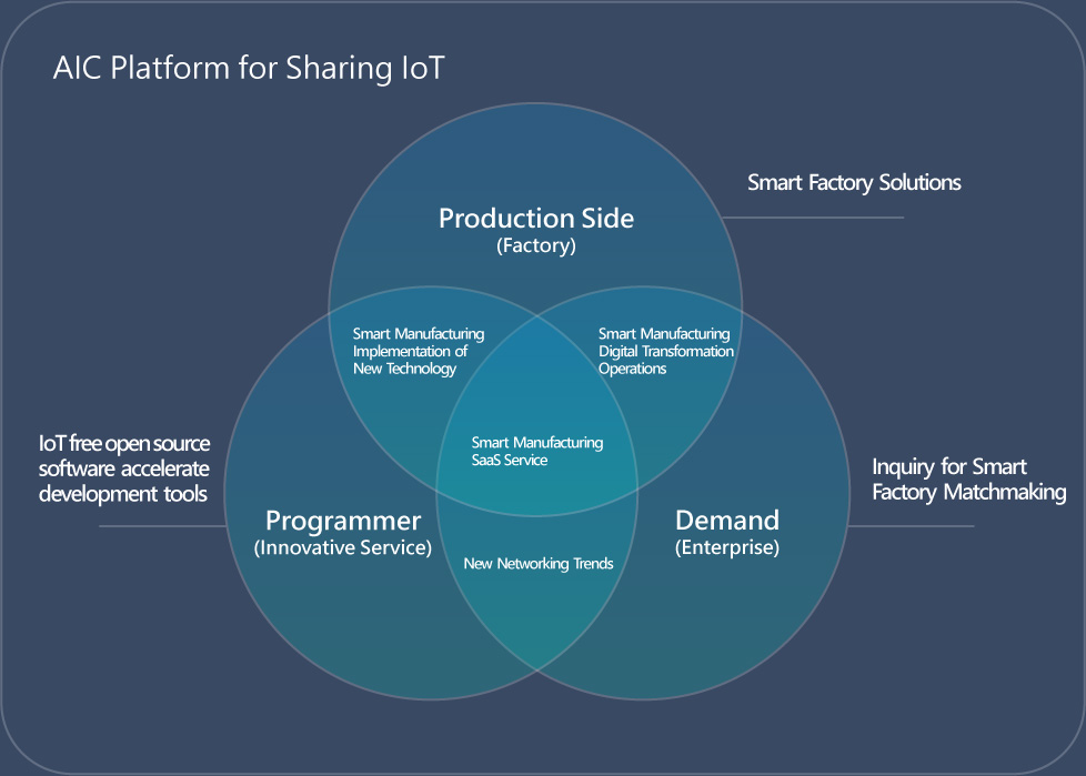 AIC 共享物聯平台