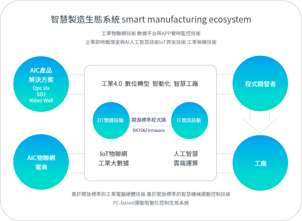 智慧製造生態系統